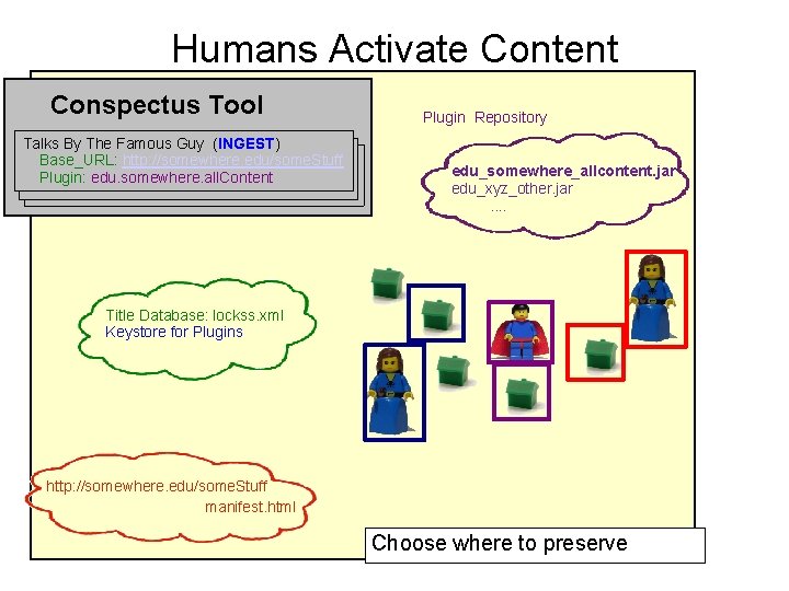 Humans Activate Content Conspectus Tool Talks By The Famous Guy (INGEST) Base_URL: http: //somewhere.