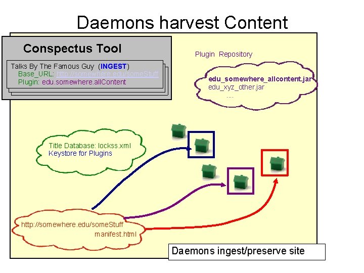Daemons harvest Content Conspectus Tool Talks By The Famous Guy (INGEST) Base_URL: http: //somewhere.