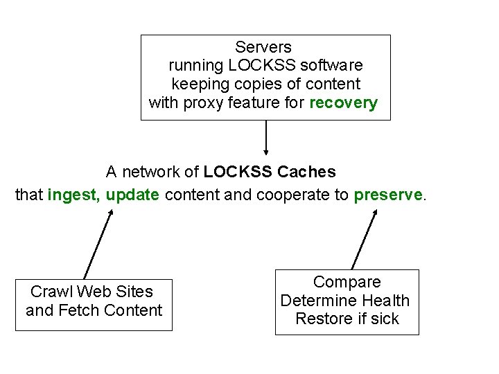 Servers running LOCKSS software keeping copies of content with proxy feature for recovery A