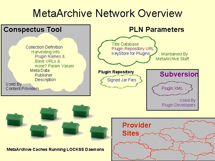 Meta. Archive Network Overview Conspectus Tool Collection Definition Harvesting Info Plugin Names & Base