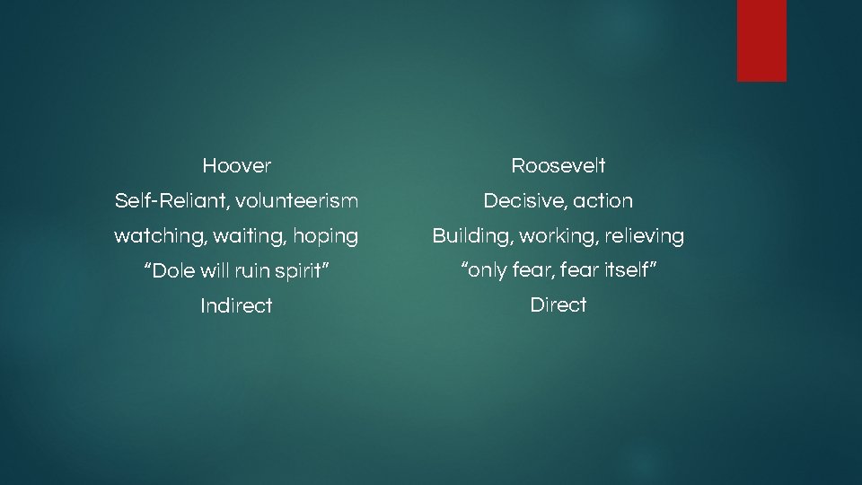 Hoover Roosevelt Self-Reliant, volunteerism Decisive, action watching, waiting, hoping Building, working, relieving “Dole will