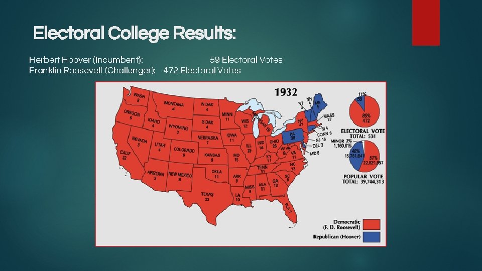 Electoral College Results: Herbert Hoover (Incumbent): 59 Electoral Votes Franklin Roosevelt (Challenger): 472 Electoral