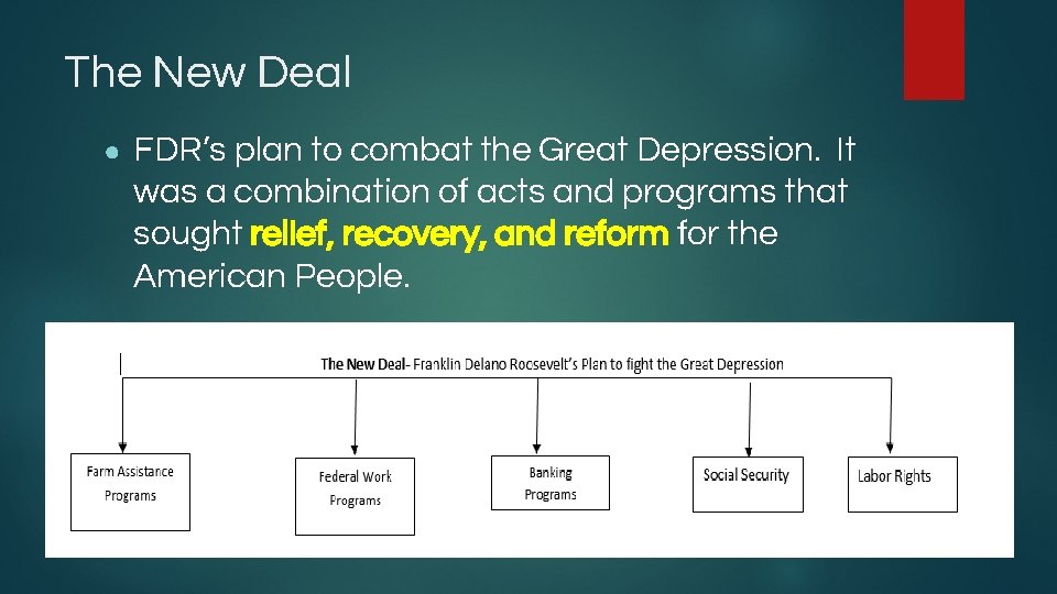 The New Deal ● FDR’s plan to combat the Great Depression. It was a