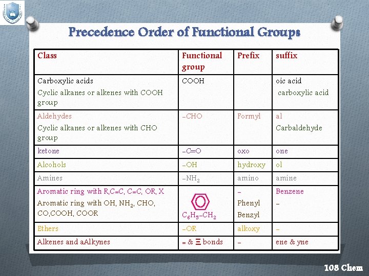 Precedence Order of Functional Groups Class Functional group Prefix suffix Carboxylic acids Cyclic alkanes