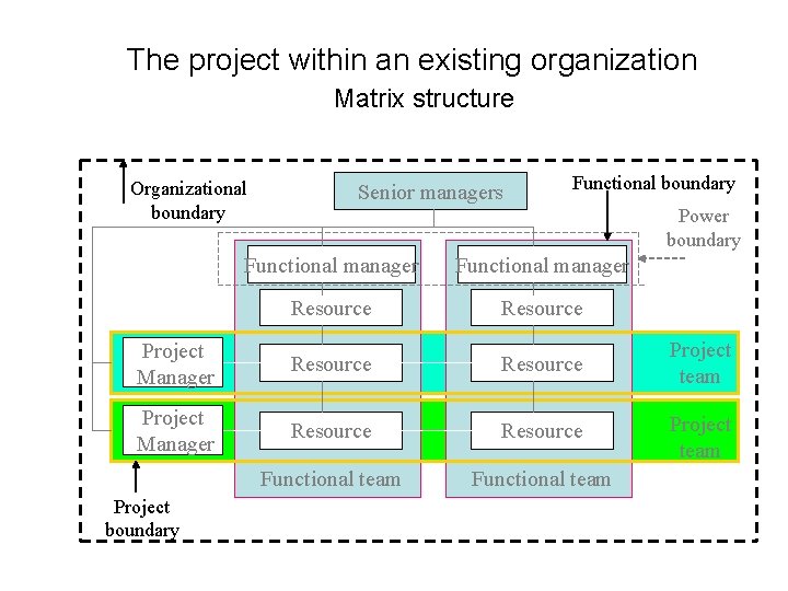 The project within an existing organization Matrix structure Organizational boundary Senior managers Functional boundary