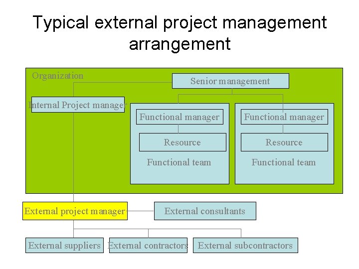 Typical external project management arrangement Organization Senior management Internal Project manager Functional manager Resource