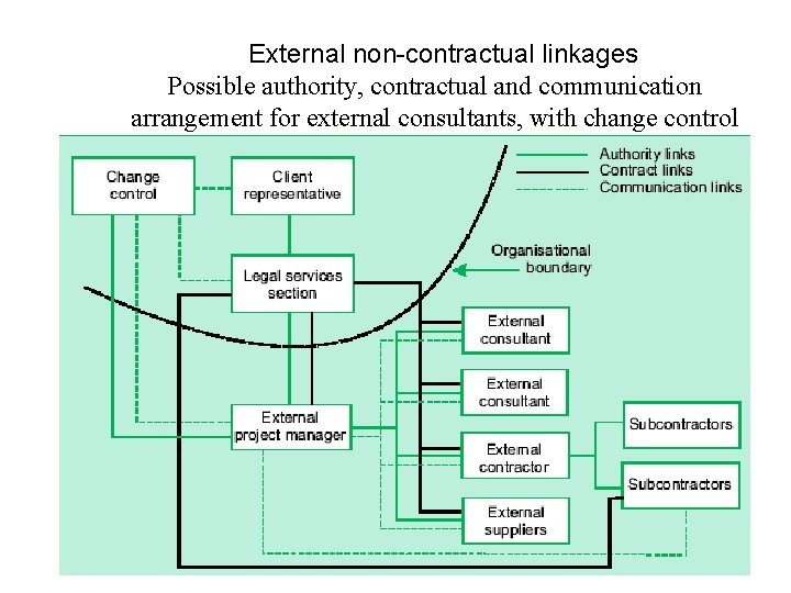 External non-contractual linkages Possible authority, contractual and communication arrangement for external consultants, with change