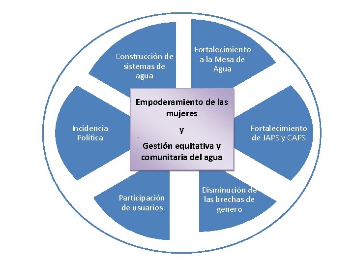 Fortalecimiento a la Mesa de Agua Construcción de sistemas de agua Empoderamiento de las