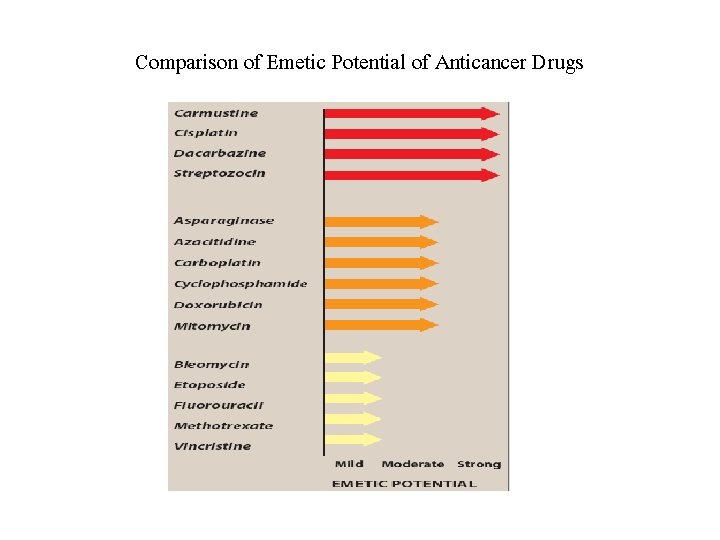 Comparison of Emetic Potential of Anticancer Drugs 