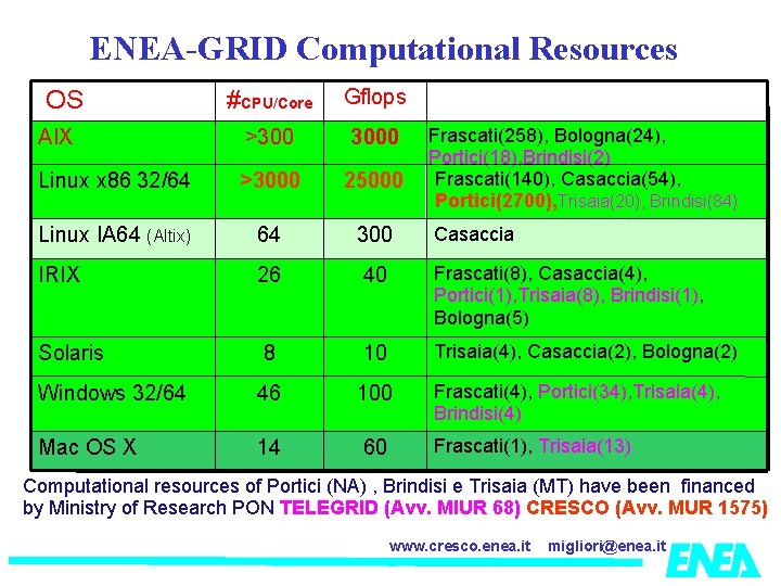 ENEA-GRID Computational Resources OS #CPU/Core Gflops AIX >300 3000 Linux x 86 32/64 >3000