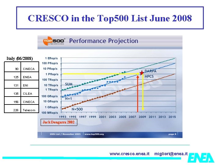 CRESCO in the Top 500 List June 2008 Italy (06/2008) 90 CINECA 125 ENEA