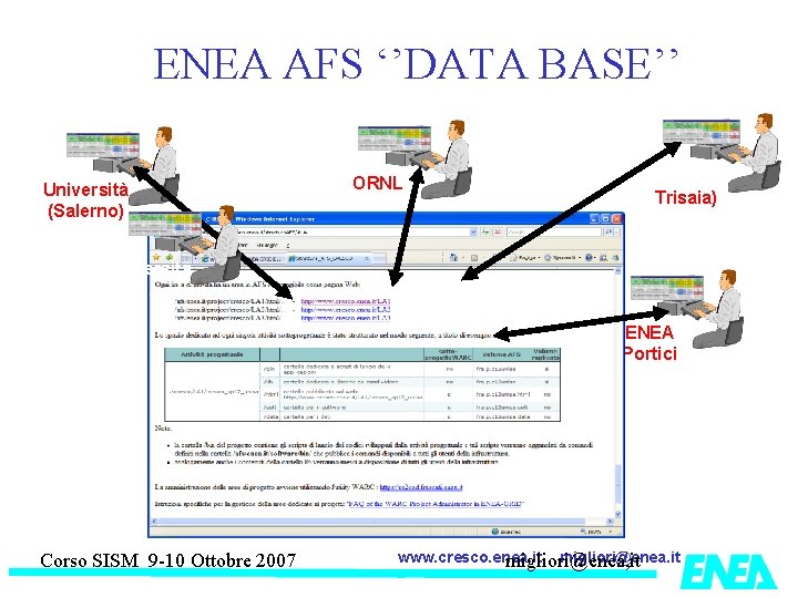 ENEA AFS ‘’DATA BASE’’ Università (Salerno) ORNL (USA) ENEA (Trisaia) Università (………. ) ENEA