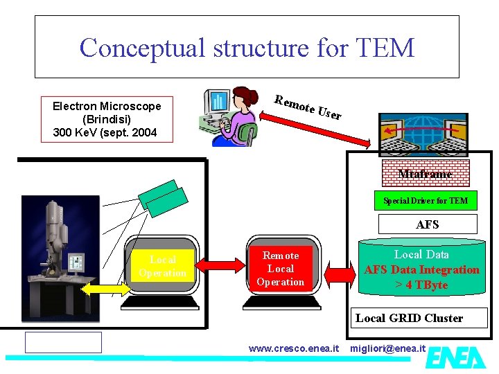 Conceptual structure for TEM Electron Microscope (Brindisi) 300 Ke. V (sept. 2004) Rem ote