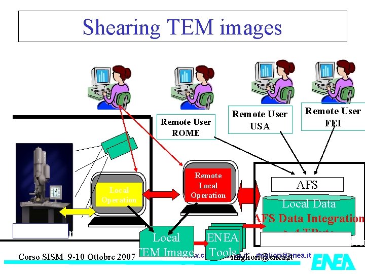 Shearing TEM images Local User BRINDISI Remote Controlled Web-cam Local Operation TEM Room Corso