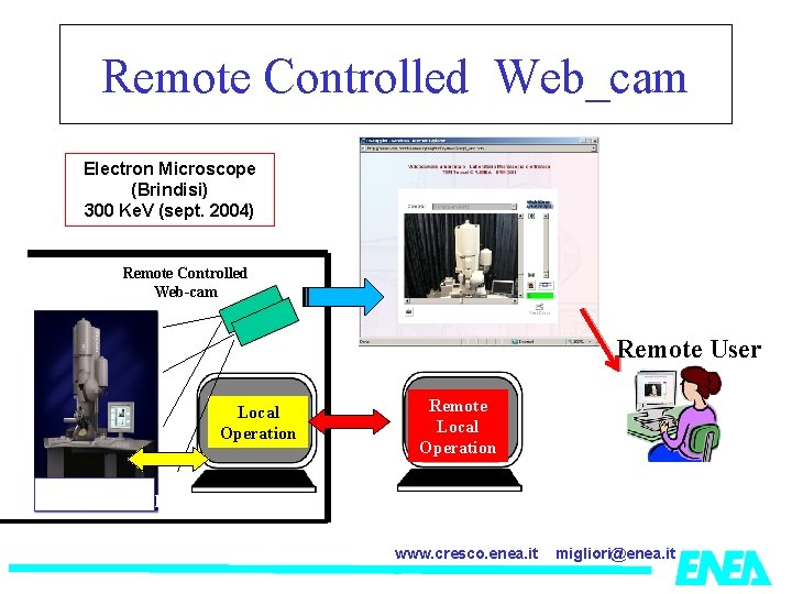 Remote Controlled Web_cam Electron Microscope (Brindisi) 300 Ke. V (sept. 2004) Remote Controlled Web-cam