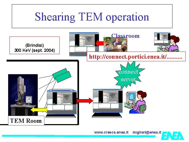 Shearing TEM operation Electron Microscope (Brindisi) 300 Ke. V (sept. 2004) Classroom http: //connect.