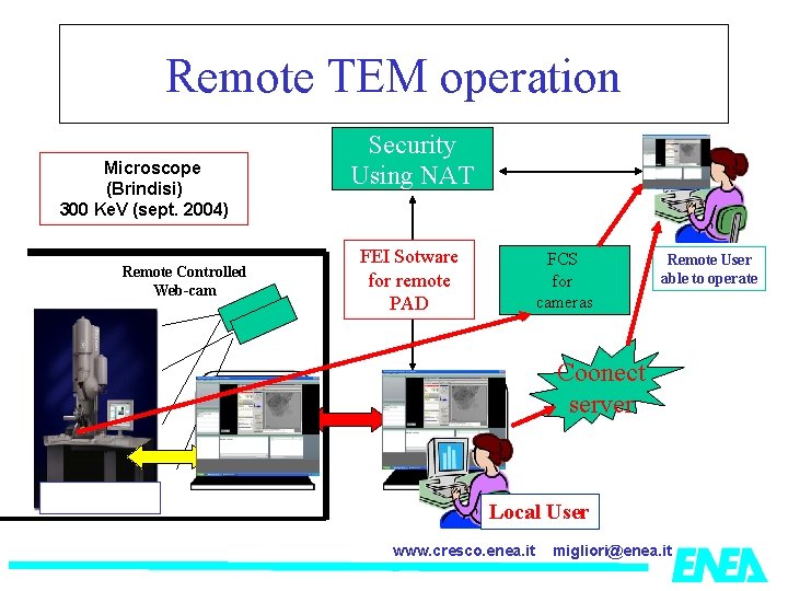 Remote TEM operation El. Microscope (Brindisi) 300 Ke. V (sept. 2004) Remote Controlled Web-cam