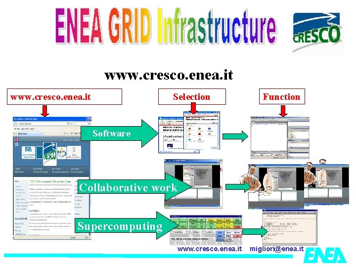 www. cresco. enea. it Selection Function Software Collaborative work Supercomputing www. cresco. enea. it