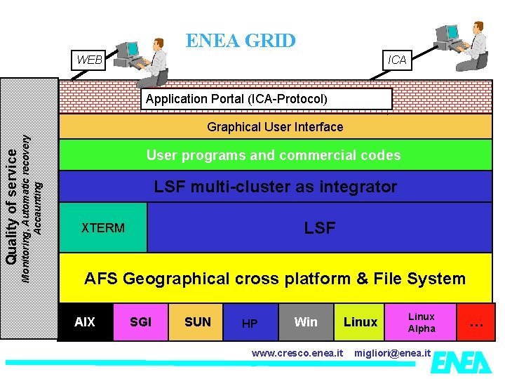 ENEA GRID WEB ICA Application Portal (ICA-Protocol) Monitoring, Automatic recovery Accaunting Quality of service