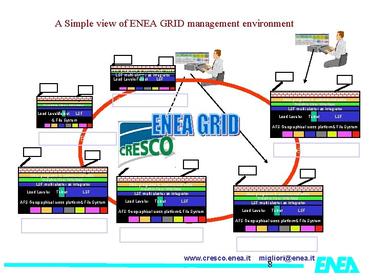 A Simple view of ENEA GRID management environment WEB ICA User programs & commercial