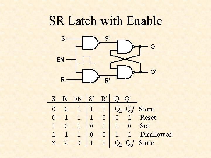 SR Latch with Enable S S' Q EN Q' R S R EN 0