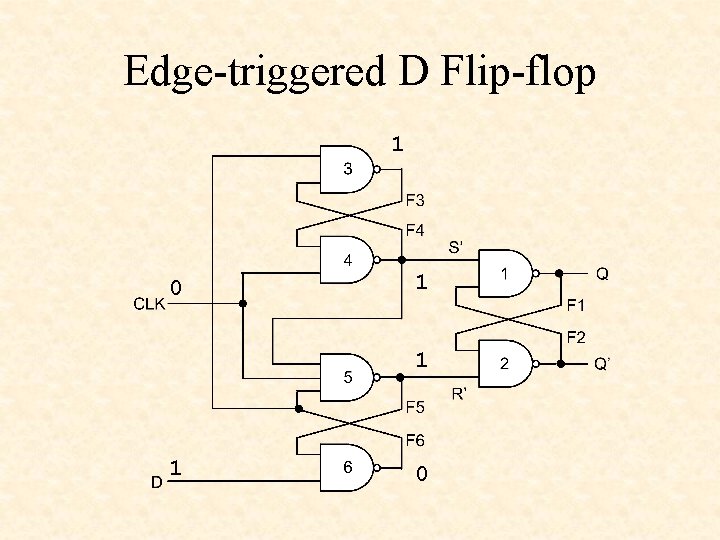 Edge-triggered D Flip-flop 1 0 1 1 1 0 