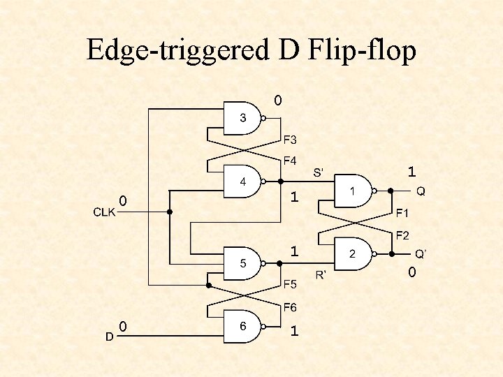 Edge-triggered D Flip-flop 0 1 1 0 0 1 
