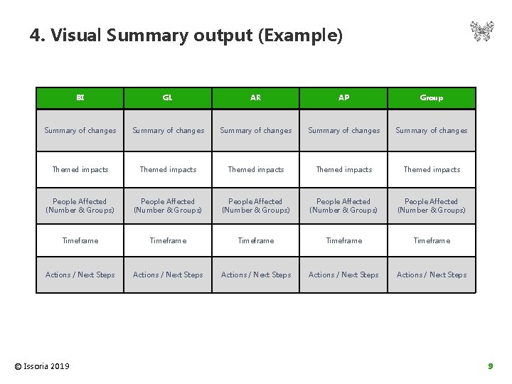 4. Visual Summary output (Example) BI GL AR AP Group Summary of changes Summary