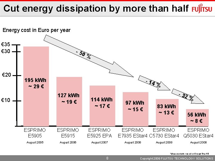 Cut energy dissipation by more than half Energy cost in Euro per year €
