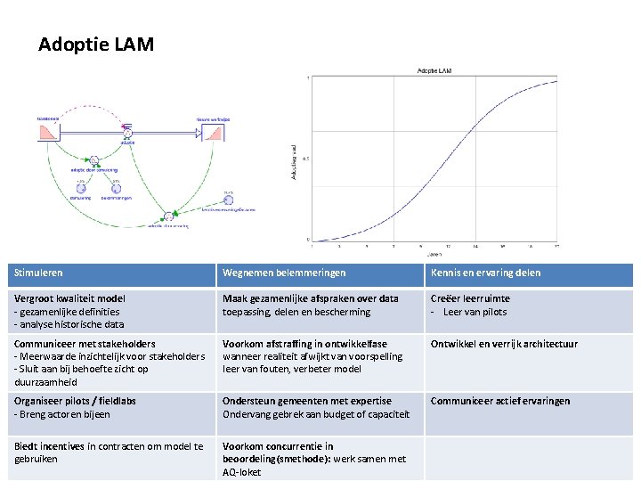 Adoptie LAM Stimuleren Wegnemen belemmeringen Kennis en ervaring delen Vergroot kwaliteit model - gezamenlijke