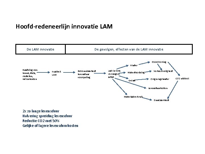 Hoofd-redeneerlijn innovatie LAM De LAM innovatie De gevolgen, effecten van de LAM innovatie Doorstroming