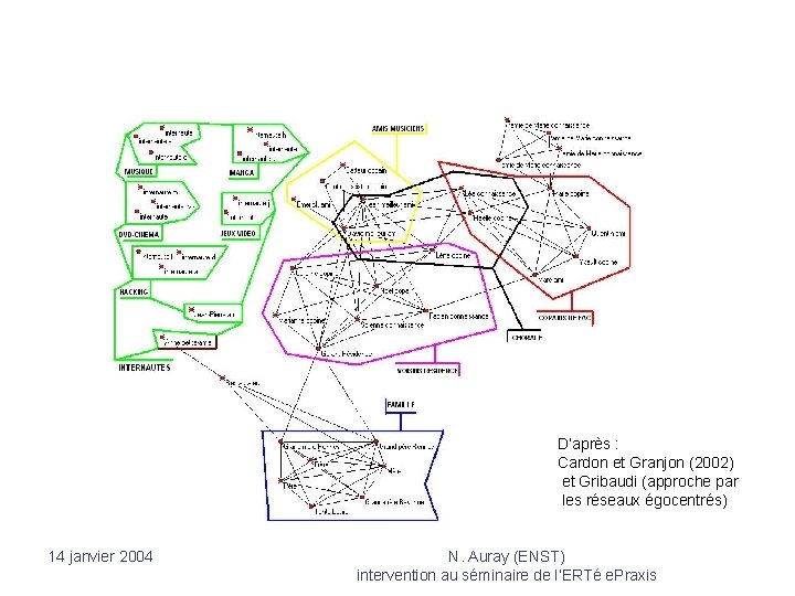 D’après : Cardon et Granjon (2002) et Gribaudi (approche par les réseaux égocentrés) 14