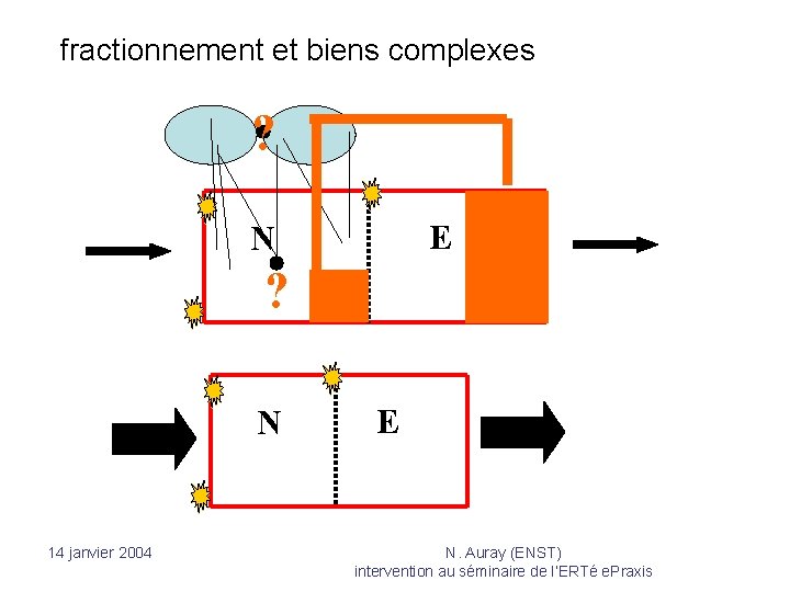 fractionnement et biens complexes ? E N ? N 14 janvier 2004 E N.