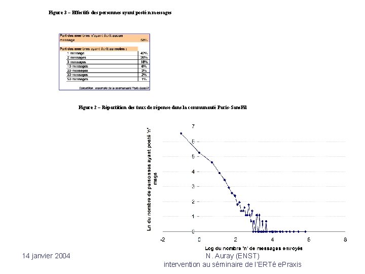 Figure 3 – Effectifs des personnes ayant posté n messages Figure 2 – Répartition