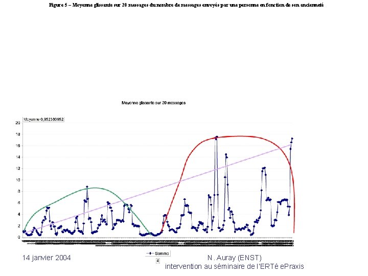 Figure 5 – Moyenne glissante sur 20 messages du nombre de messages envoyés par