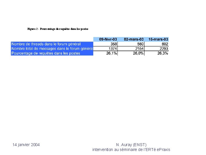 Figure 2 - Pourcentage de requêtes dans les postes 14 janvier 2004 N. Auray