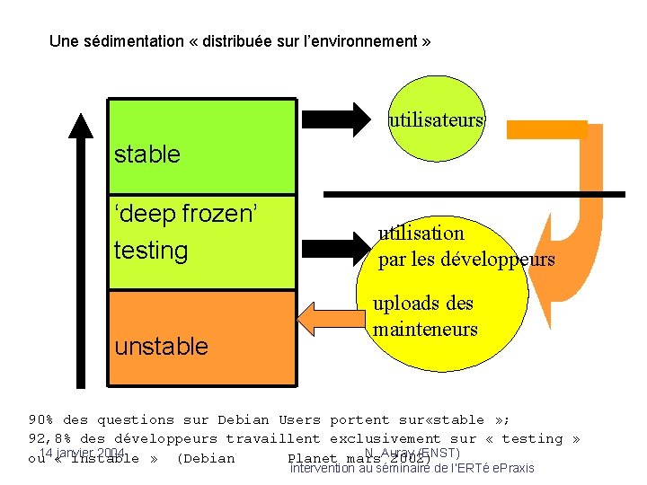 Une sédimentation « distribuée sur l’environnement » utilisateurs stable ‘deep frozen’ testing unstable utilisation