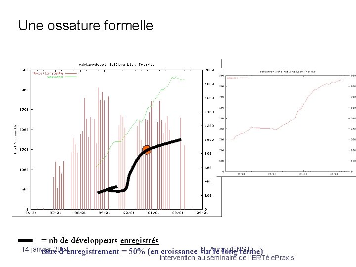 Une ossature formelle = nb de développeurs enregistrés 14 janvier 2004 N. Auray (ENST)