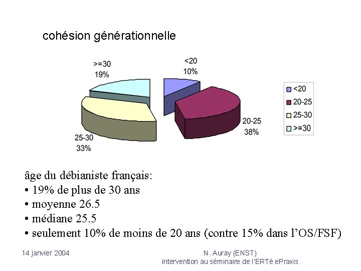  cohésion générationnelle âge du débianiste français: • 19% de plus de 30 ans