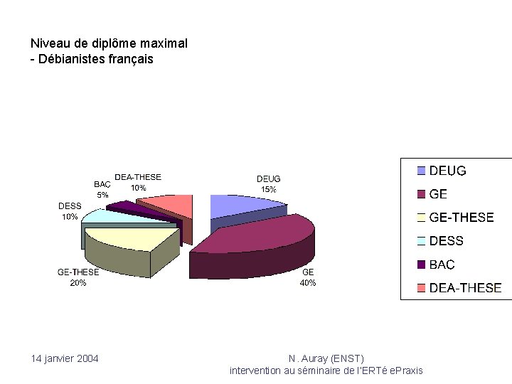 Niveau de diplôme maximal - Débianistes français 14 janvier 2004 N. Auray (ENST) intervention