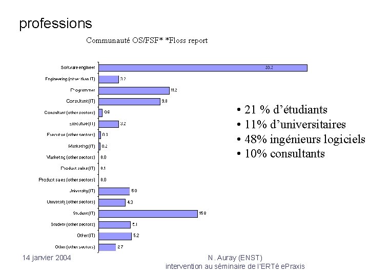 professions Communauté OS/FSF* *Floss report • 21 % d’étudiants • 11% d’universitaires • 48%