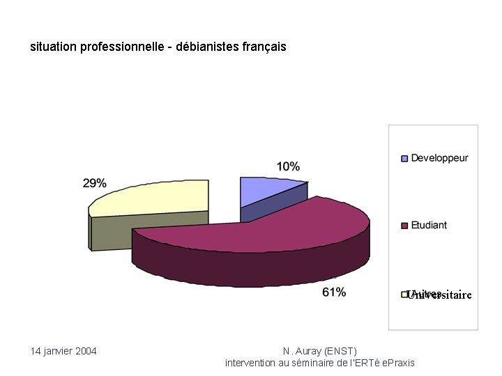 situation professionnelle - débianistes français Universitaire 14 janvier 2004 N. Auray (ENST) intervention au