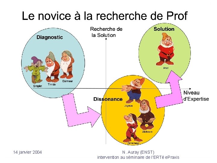 14 janvier 2004 N. Auray (ENST) intervention au séminaire de l’ERTé e. Praxis 