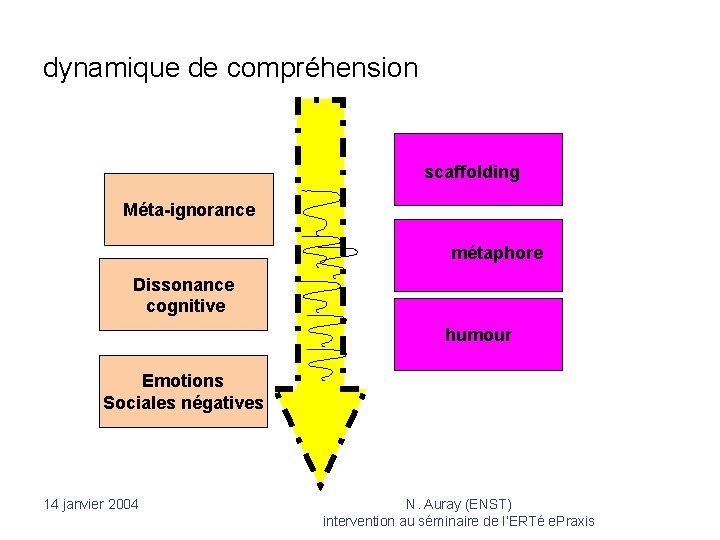 dynamique de compréhension scaffolding Méta-ignorance métaphore Dissonance cognitive humour Emotions Sociales négatives 14 janvier