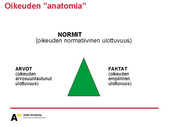 Oikeuden ”anatomia” NORMIT (oikeuden normatiivinen ulottuvuus) ARVOT (oikeuden arvosuuntautunut ulottuvuus) FAKTAT (oikeuden empiirinen ulottuvuus)