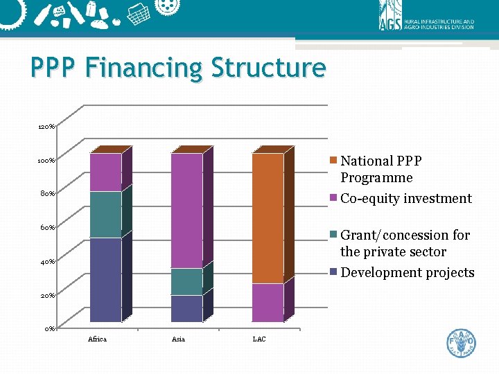PPP Financing Structure 120% National PPP Programme Co-equity investment 100% 80% 60% Grant/concession for