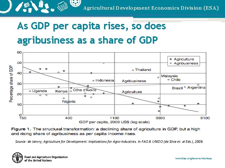 Agricultural Development Economics Division (ESA) As GDP per capita rises, so does agribusiness as
