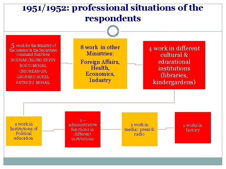 1951/1952: professional situations of the respondents 5 work for the Ministry of the Interior