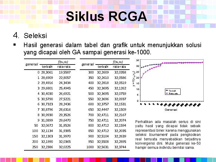 Siklus RCGA 4. Seleksi Hasil generasi dalam tabel dan grafik untuk menunjukkan solusi yang