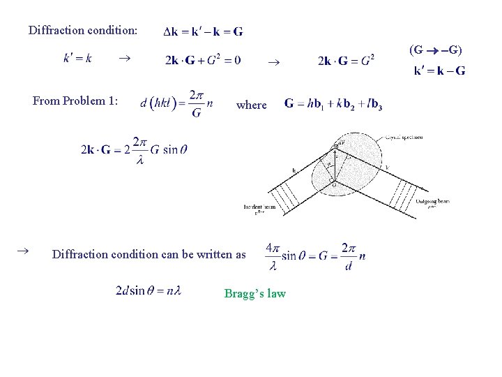 Diffraction condition: From Problem 1: where Diffraction condition can be written as Bragg’s law